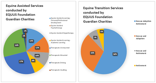 EQUUS Foundation Guardian Charities Mission Focus